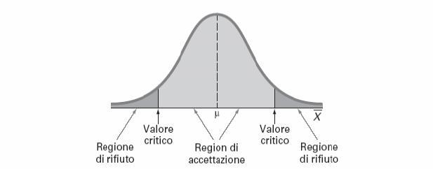 che divideremo in due regioni: una regione di rifiuto