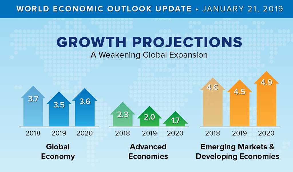 2019 crescita moderata dell economia mondiale: Pil +3,5% e commercio +4% 2018 2019 2020 USA