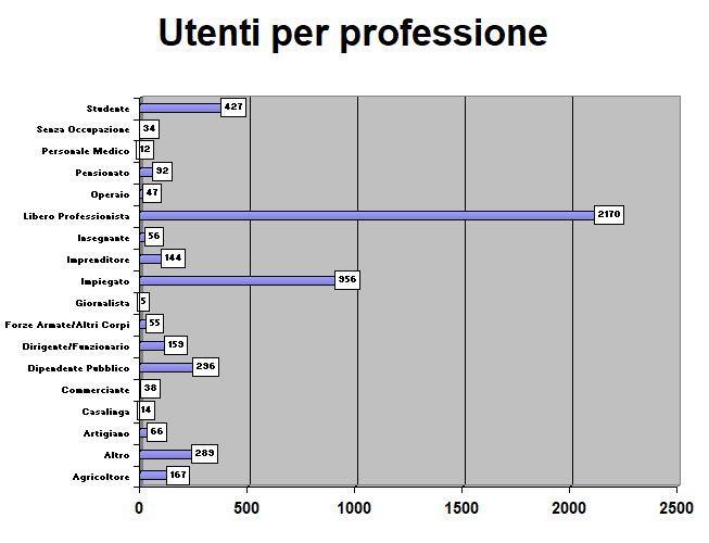 Un po di statistiche sull utilizzo del