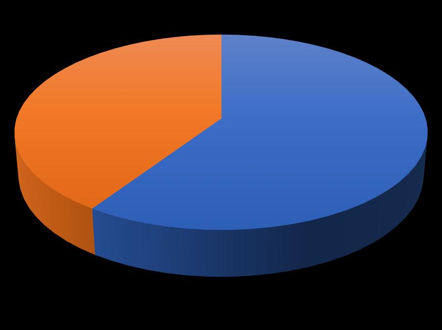 Non rispondenti; 93; 41% SEDI Rispondenti NO; 6; 15% Atenei