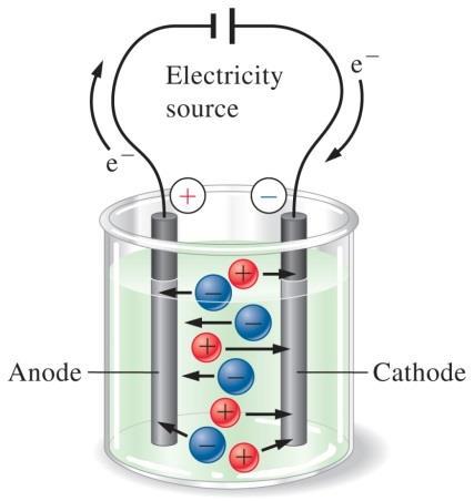 Elettroliti forti si dissociano completamente. - buoni conduttori di elettricità.