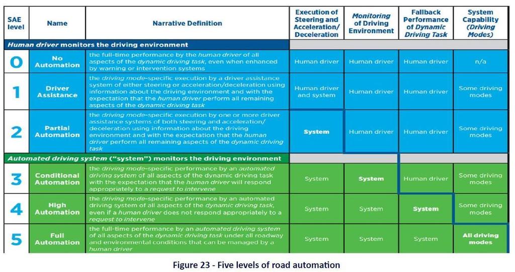 Livelli di automazione e