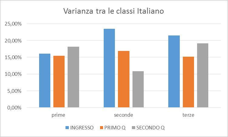 In Italiano l' abbattimento della varianza è stato ottenuto per le classi seconde e terze, per le prime si supera il valore iniziale di 2,14 punti percentuali.