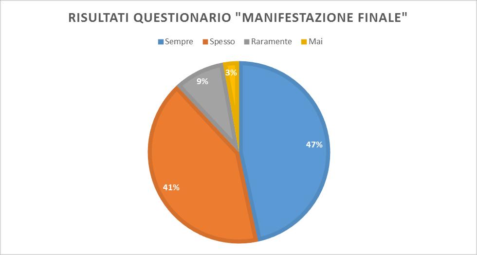 Indicatore di monitoraggio: Livello di accoglienza delle opinioni altrui nei questionari autovalutativi somministrati in focus group e per analizzare le attività di classi aperte.