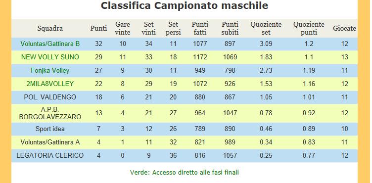 pagina n 222 2018/ 2019 1 Giornata Ritorno 137 2MILA8VOLLEY POL VALDENGO Da definire Domodossola 18.30 155 POL LESSONA FONIKA VOLLEY SUNO VOLLEY giovedì 21-mar-19 Lessona 21.