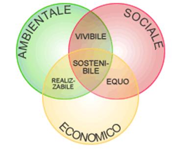 LE TRE DIMENSIONI DELLO SVILUPPO Lo sviluppo è