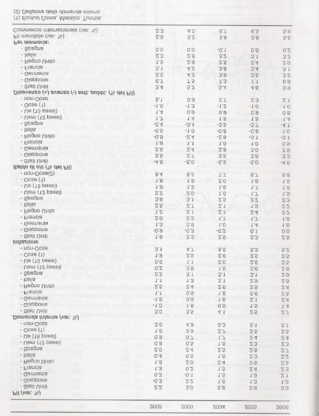 Tabella 3 - Lo scenario internazionale: tabella riassuntiva Fonte: Prometeia,