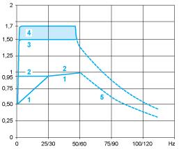2 s 5 : Coppia per sovravelocità a potenza costante (2) (1) Per valori di alimentazione 250 W, il declassamento è del 20% invece del 50% a frequenze molto basse.