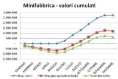 Cosa succede nella Minifabbrica?