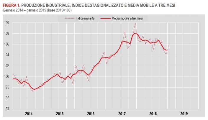 LA SITUAZIONE ECONOMICA NAZIONALE E INTERNAZIONALE La produzione industriale italiana in