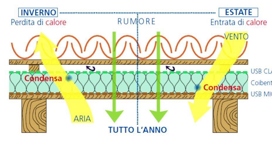 Copertura Tenuta all aria UNI 11470/2013 SCHERMI E MEMBRANE