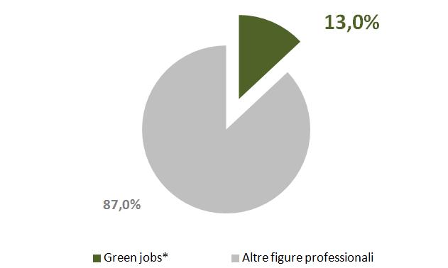 I green jobs e l occupazione 2017 (3 milioni) (20 milioni) * Programmatore agricolo della filiera corta, Meccatronico green, Meccanico industriale green, Manovale esperto di calcestruzzi green,