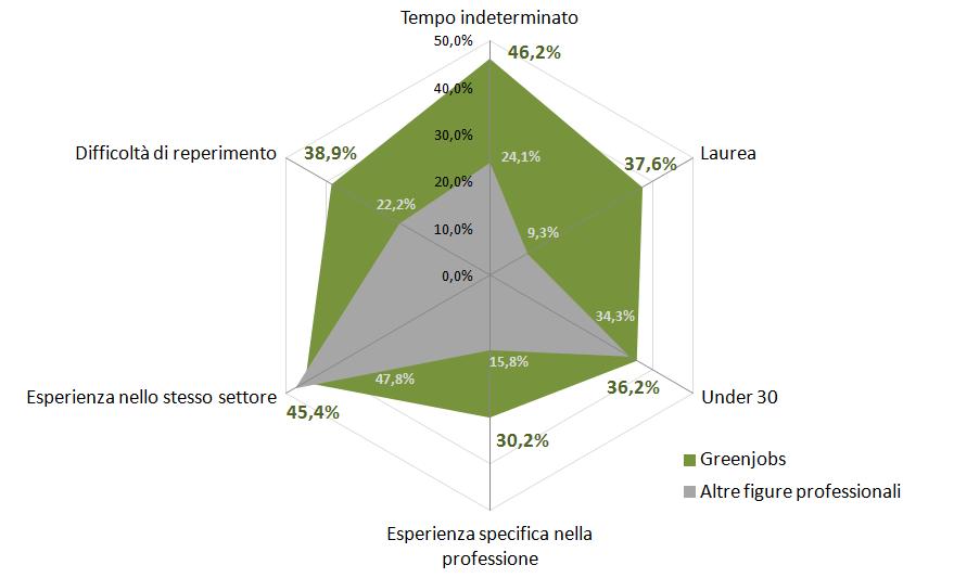 Le caratteristiche della domanda di green
