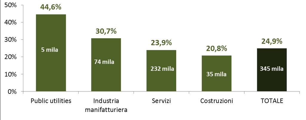 Le imprese che investono nel