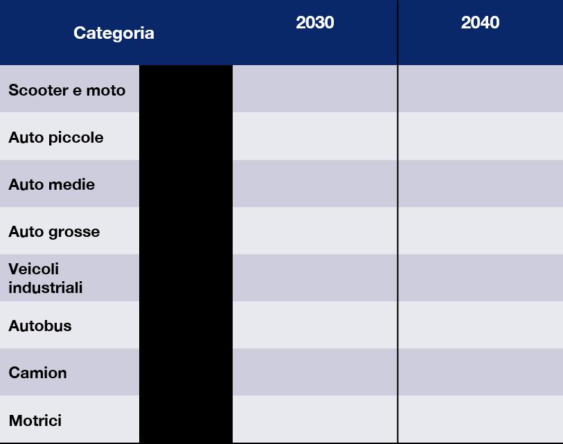 Input del modello Tecnologie Total Cost of Ownership Trasporti Vettori energetici più convenienti per categoria (2030 e 2040) - Sviluppo 1 2 1 2 Elettricità Metano Benzina