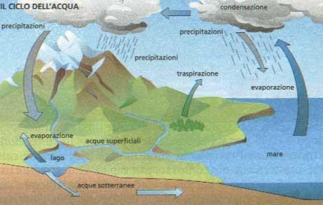 L ACQUA NELL ATMOSFERA Il ciclo idrologico si origina grazie alle transizioni di