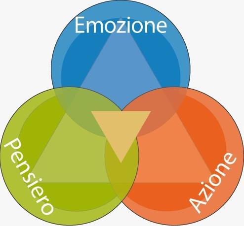 Modello PEA- Pensiero-emozione-azione Il pensiero é la cosa più potente che hai Ogni volta che tu pensi é come se tu