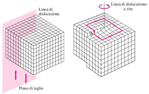 Ricordando le Dislocazioni Difetti Cristallini difetti di linea Formata