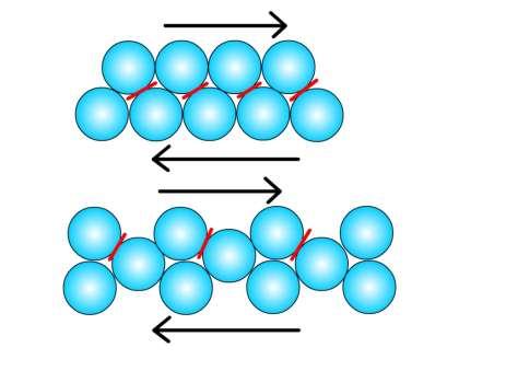 Scorrimento nei cristalli Lo scorrimento avviene in piani densi o strettamente impaccati È richiesto un basso sforzo di taglio affinché avvenga lo scorrimento su piani densamente impaccati Se lo