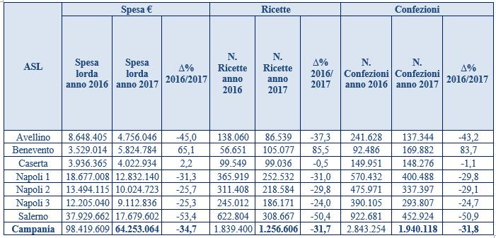 1.3 IMPATTO DCA 97 ANDAMENTO DELLA SPESA E DEL CONSUMO DEI FARMACI A-PHT