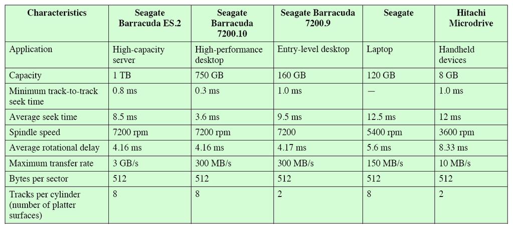 Support su dsco: esemp RAID Redundant Array of Independent Dsks o anche: Redundant Array of Inexpensve Dsks 7 levell (da 0 a 6) Lvell non gerarchc Inseme d dsch fsc vst dal sstema