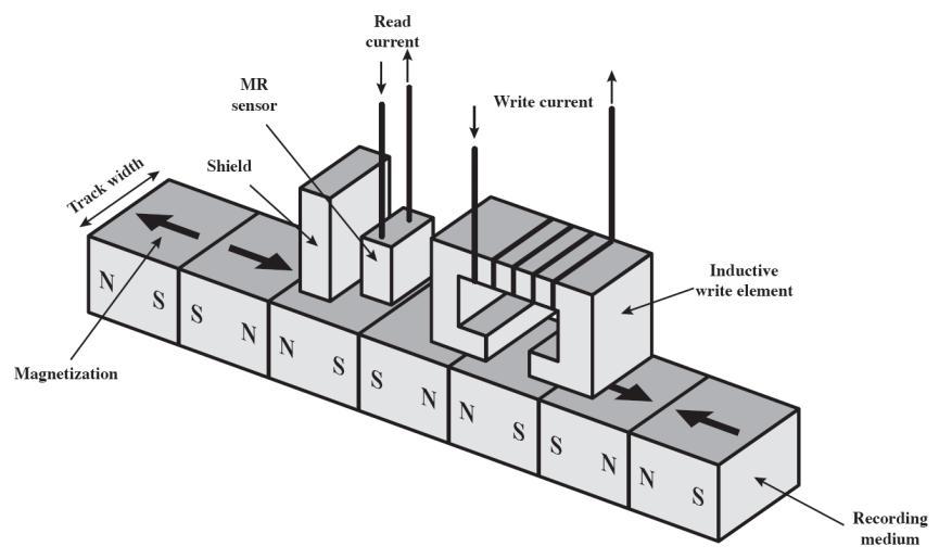 Meccansm d lettura e scrttura Memorzzazone e recupero dell nformazone tramte bobna conduttva detta testna (head) Unca testna per lettura/scrttura oppure testne separate Durante la lettura/scrttura,