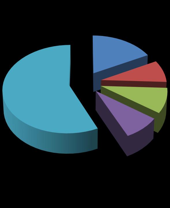 Alcuni risultati sulle imprese e sui progetti ammessi Progetti che hanno concluso iter per ambito S3 18% 8% Agroalimentare Edilizia e costruzioni Principali settori di appartenenza delle imprese: