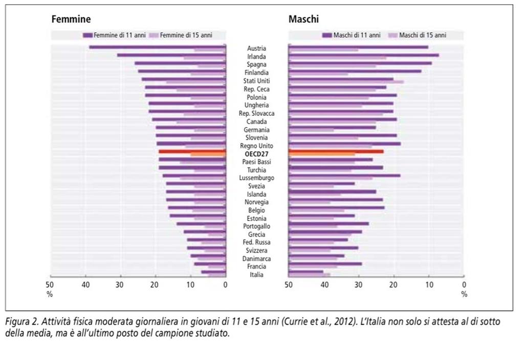 in 258 bambini analizzate le associazioni tra attività fisica vigorosa, Attività fisica giovani moderata e leggera e comportamento sedentario (misurati in maniera oggettiva attraverso il device