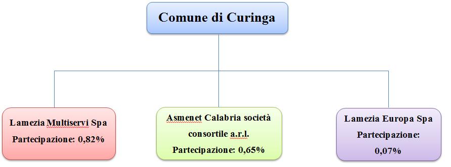 02. RICOGNIZIONE DELLE SOCIETÀ PARTECIPATE 02.03.