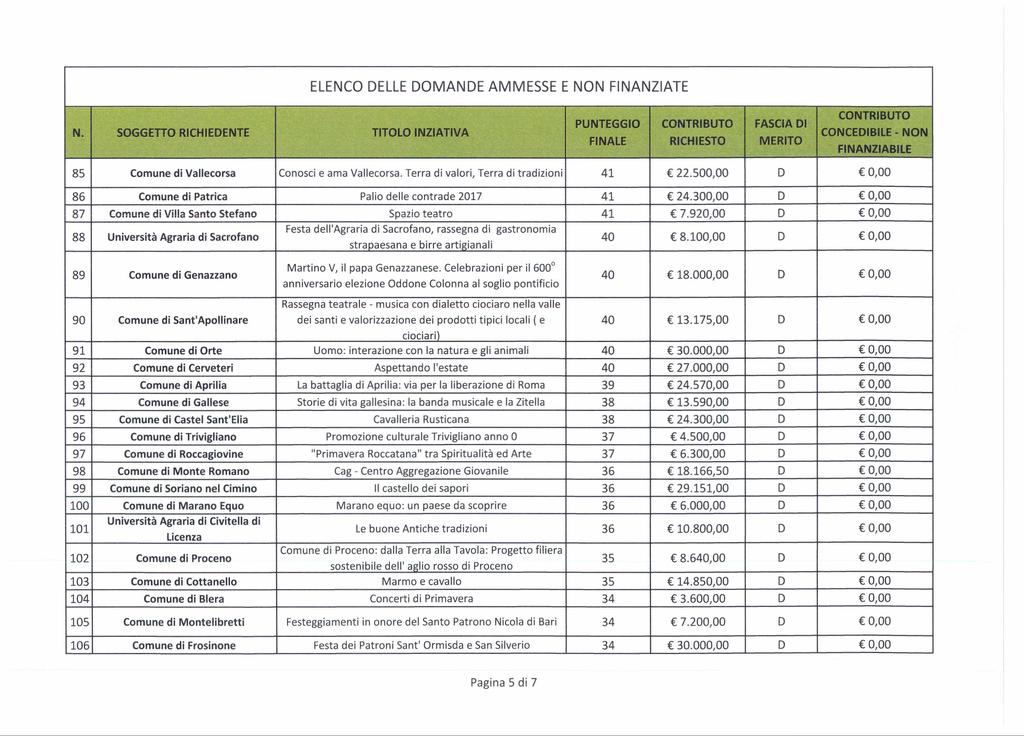 ELENCO DELLE DOMANDE AMMESSE E NON FINANZIATE N.