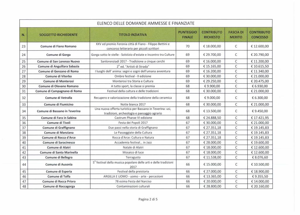 ELENCO DELLE DOMANDE AMMESSE E FINANZIATE N.