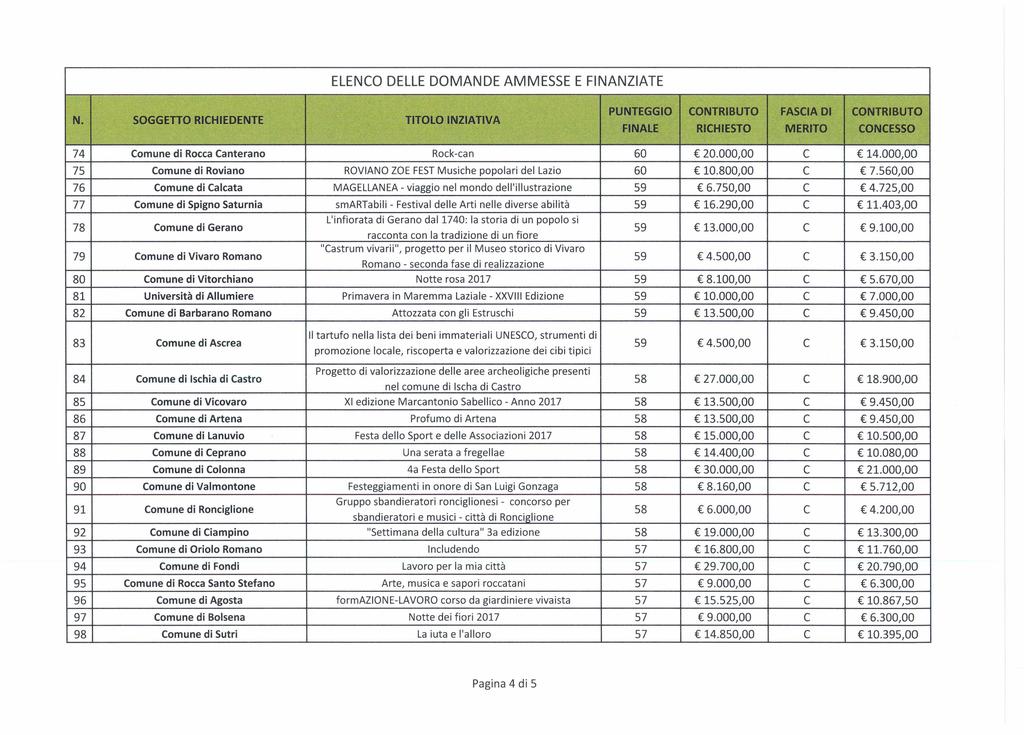 ELENCO DELLE DOMANDE AMMESSE E FINANZIATE N.