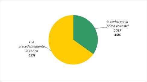 Grafico 10 Minorenni e giovani adulti in carico agli USSM nell anno 2017, secondo il periodo di presa in carico. Valori per 100 soggetti in carico nell anno.