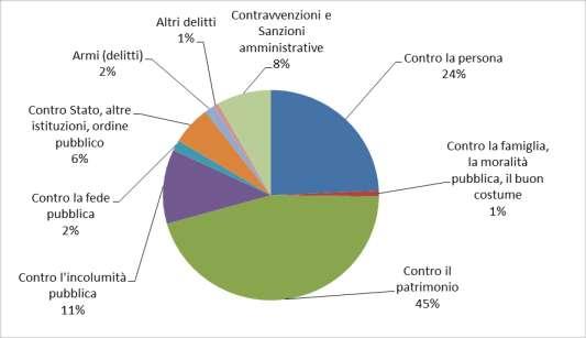 I reati. I dati sulle tipologie di reato confermano la forte prevalenza dei delitti contro il patrimonio (45%), tra i quali si distinguono i furti e le rapine.