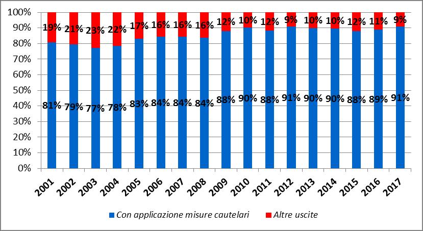 custodia cautelare (27%), per gli italiani sono stati disposti soprattutto il collocamento in comunità (40%) e la permanenza in casa (25%).