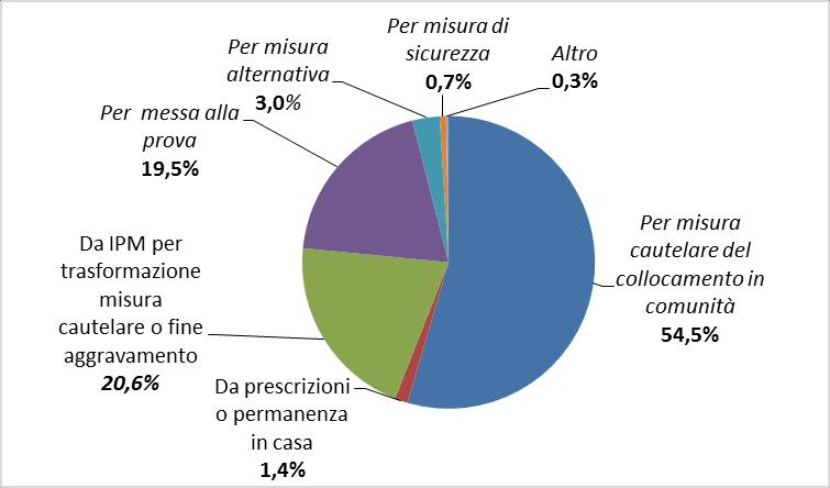 Tabella 21 Collocamenti in comunità nell anno 2017 e numero di minori collocati, secondo il motivo. Motivo N. collocamenti N.