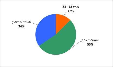 Grafico 58 Ingressi in IPM nell anno 2017, secondo l età e il