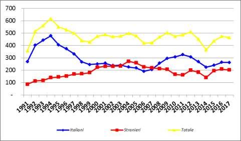 all anno precedente; negli anni successivi si osserva una diminuzione: del 5% nel 2012, del 13% nel 2013 e del 16% nel 2014; nel 2015 e nel 2016, invece, anche per gli italiani si registra un aumento