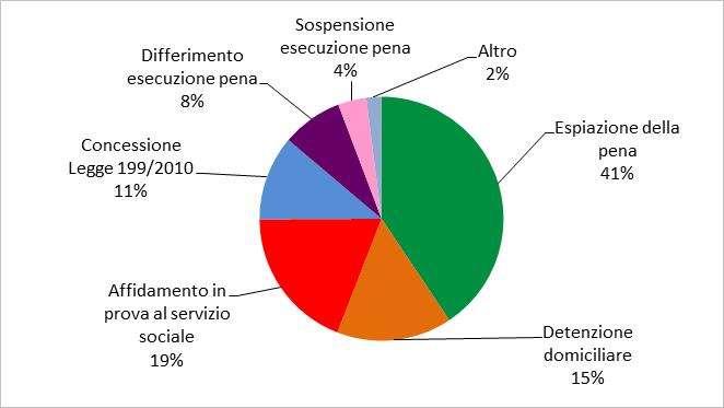 Le uscite da esecuzione di pena nell anno 2017 sono avvenute prevalentemente perché la pena era stata