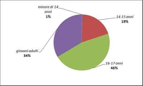 Grafico 77 Assegnazioni di minorenni e giovani adulti nei Centri diurni polifunzionali, secondo l età. Anno 2017.