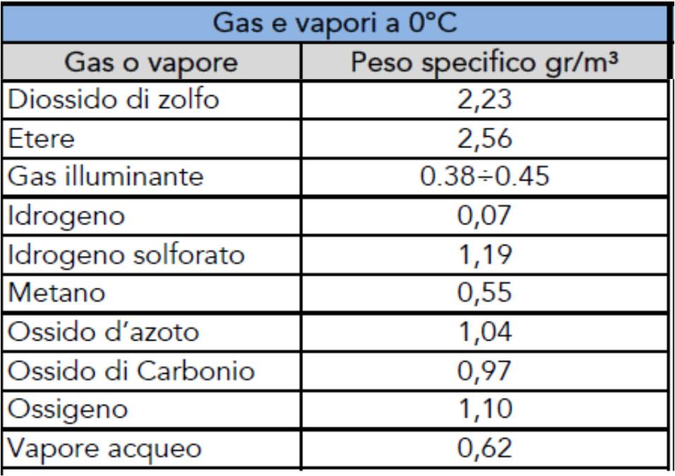 Progettazione