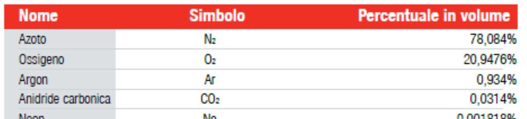 Composizione dell