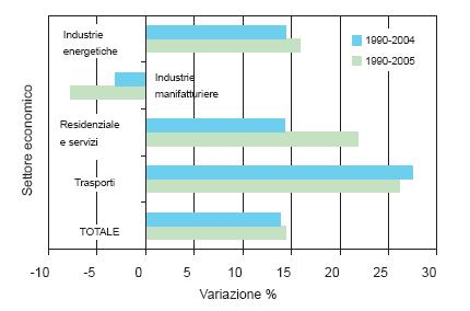 per settore economico per gli anni 2004