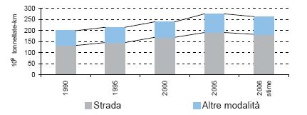 Il trasporto merci Andamento della domanda di