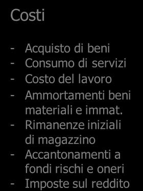 Conto Economico Costi Conto economico 01.01.200X 31.12.
