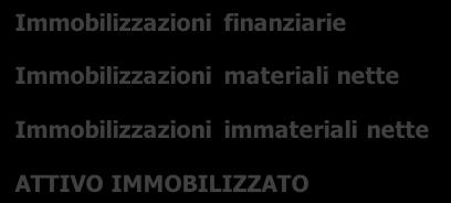 ratei e risconti) Liquidità differite (crediti a breve) Rimanenze di magazzino ATTIVO CORRENTE Immobilizzazioni