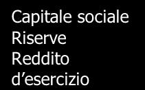 banche Capitale sociale Riserve