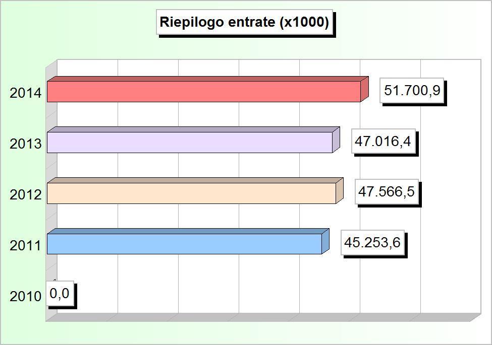 RIEPILOGO ENTRATE (2010/2012: Accertamenti - 2013/2014: Stanziamenti) 2010 2011 2012 2013 2014 1 Tributarie 23.935.305,98 23.172.867,20 25.967.837,87 25.433.