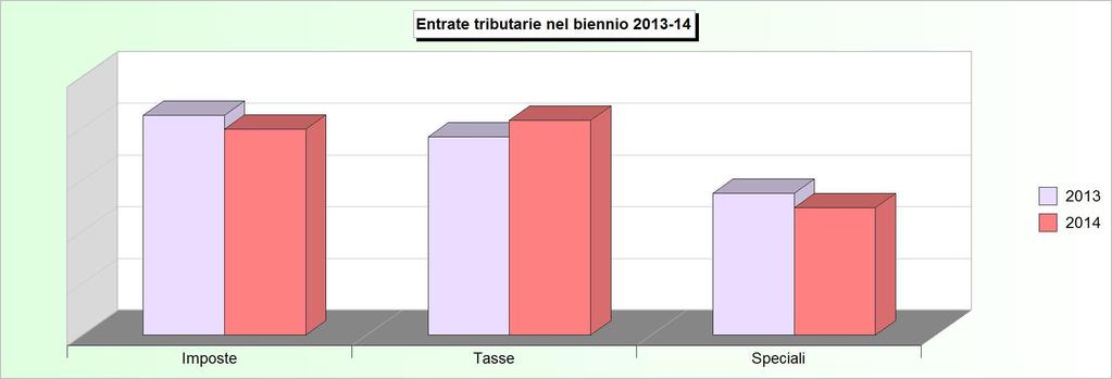 Tit.1 - ENTRATE TRIBUTARIE (2010/2012: Accertamenti - 2013/2014: Stanziamenti) 2010 2011 2012 2013