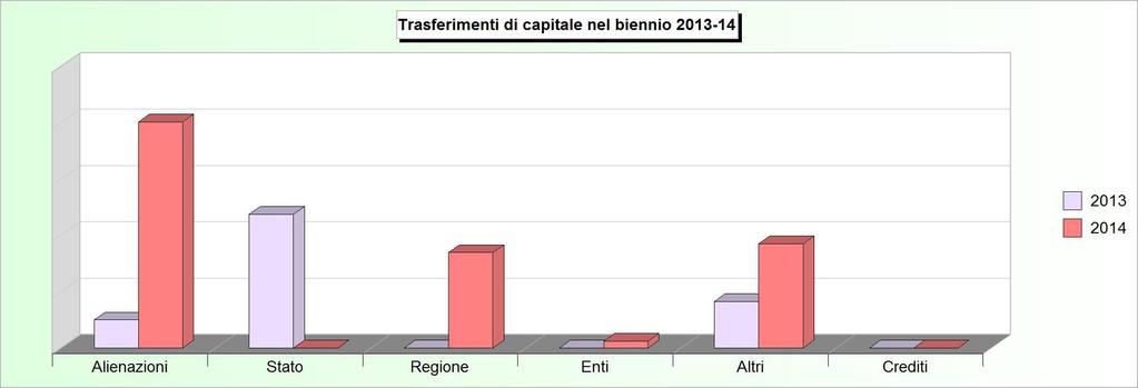 Tit.4 - TRASFERIMENTI DI CAPITALI (2010/2012: Accertamenti - 2013/2014: Stanziamenti) 2010 2011 2012